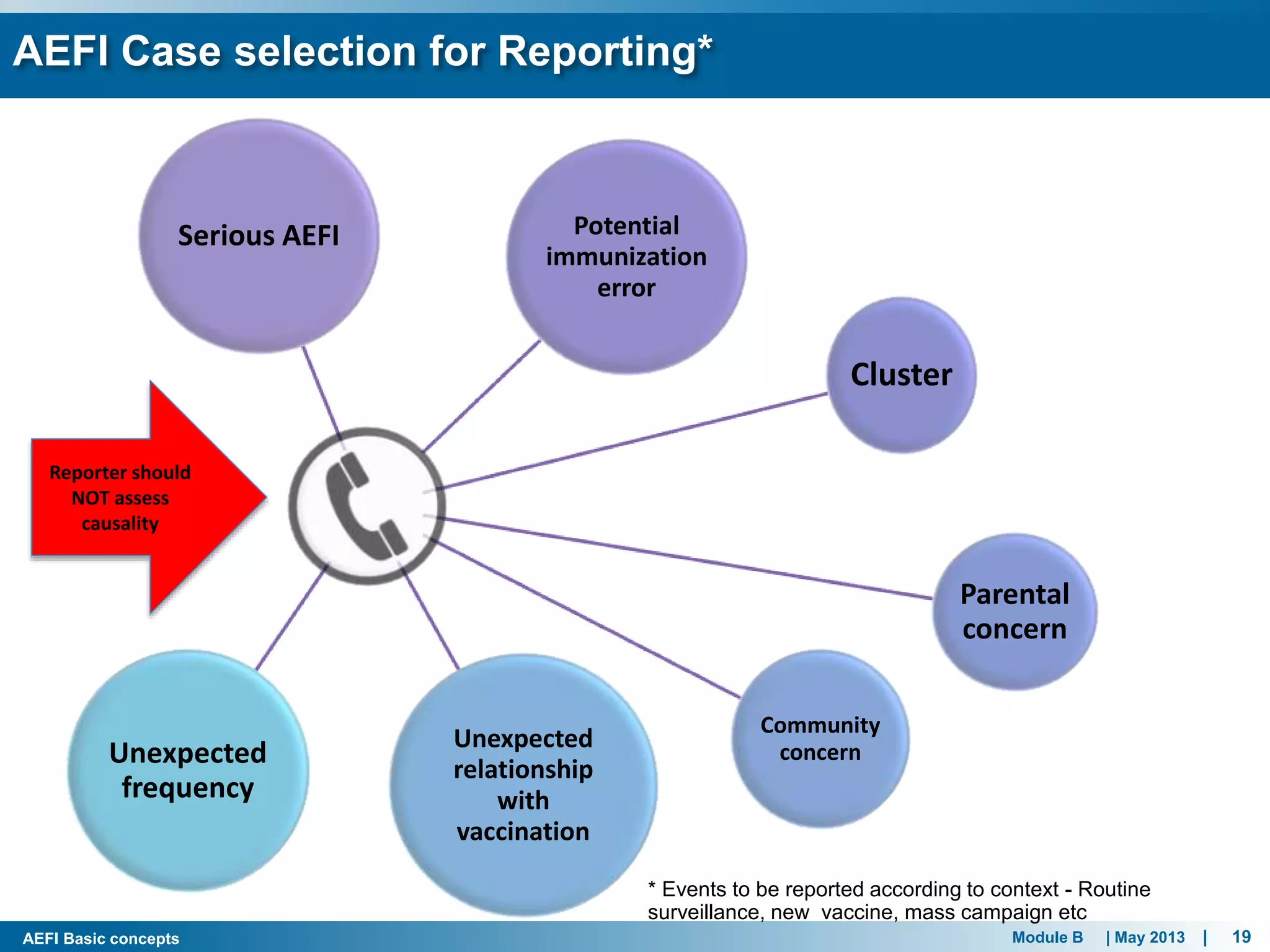 Module B | May 2013 | 19AEFI Basic concepts
Serious AEFI Potential
immunization
error
Cluster
Parental
concern
Community
concern
Unexpected
relationship
with
vaccination
Unexpected
frequency
AEFI Case selection for Reporting*
Reporter should
NOT assess
causality
* Events to be reported according to context - Routine
surveillance, new vaccine, mass campaign etc
 