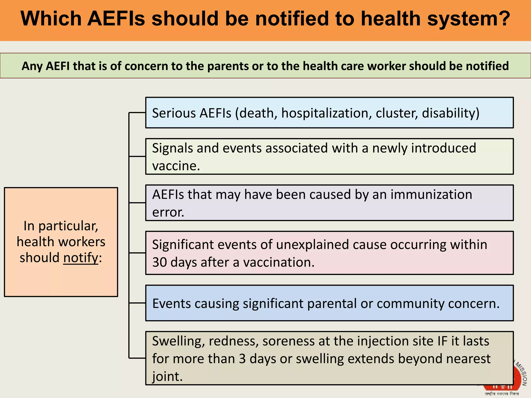 Which AEFIs should be notified to health system?
Any AEFI that is of concern to the parents or to the health care worker should be notified
In particular,
health workers
should notify:
Serious AEFIs (death, hospitalization, cluster, disability)
Signals and events associated with a newly introduced
vaccine.
AEFIs that may have been caused by an immunization
error.
Significant events of unexplained cause occurring within
30 days after a vaccination.
Events causing significant parental or community concern.
Swelling, redness, soreness at the injection site IF it lasts
for more than 3 days or swelling extends beyond nearest
joint.
 