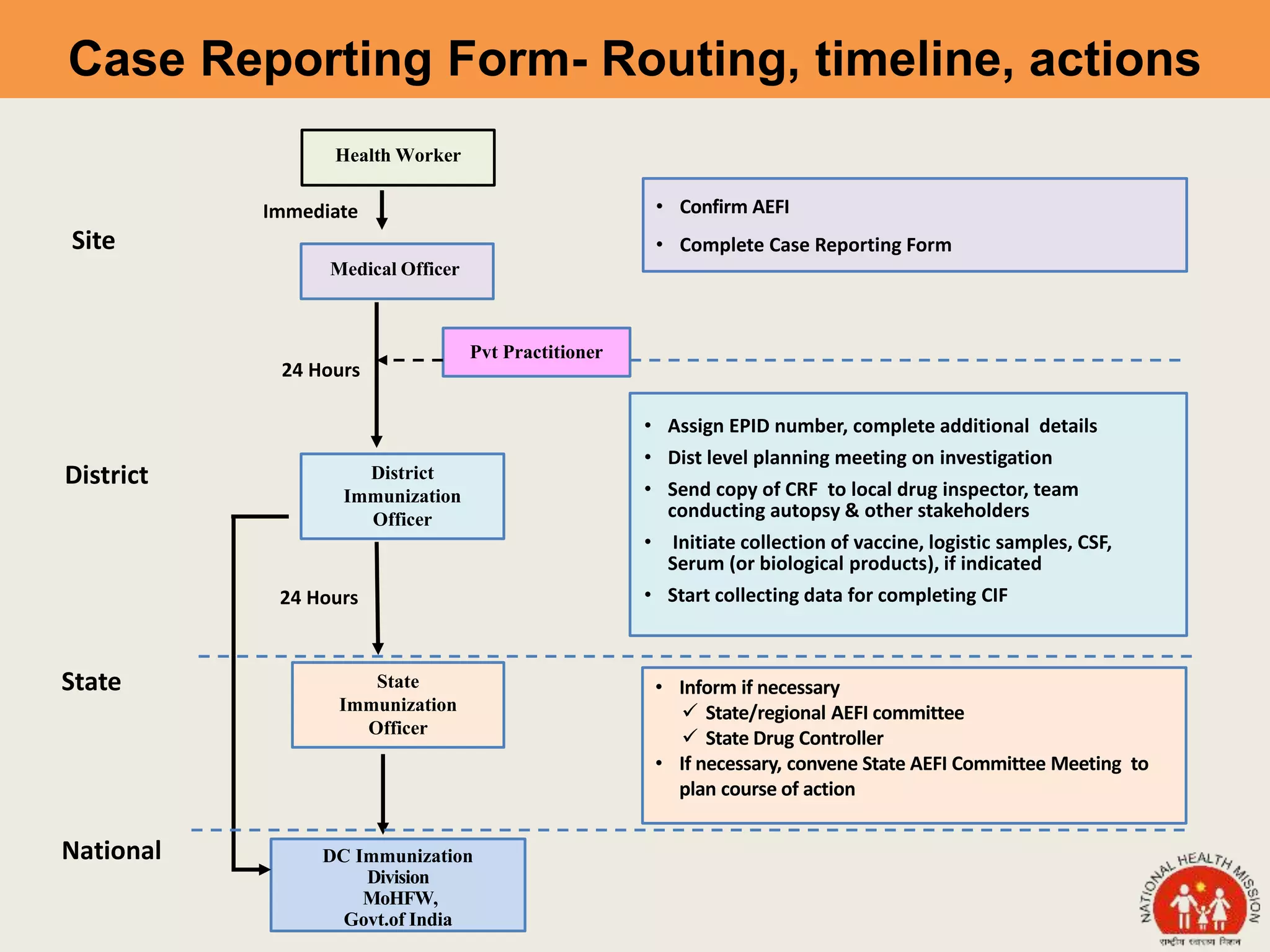 Case Reporting Form- Routing, timeline, actions
Medical Officer
Pvt Practitioner
District
Immunization
Officer
State
Immunization
Officer
DC Immunization
Division
MoHFW,
Govt.of India
• Confirm AEFI
• Complete Case Reporting Form
• Assign EPID number, complete additional details
• Dist level planning meeting on investigation
• Send copy of CRF to local drug inspector, team
conducting autopsy & other stakeholders
• Initiate collection of vaccine, logistic samples, CSF,
Serum (or biological products), if indicated
• Start collecting data for completing CIF
• Inform if necessary
 State/regional AEFI committee
 State Drug Controller
• If necessary, convene State AEFI Committee Meeting to
plan course of action
State
District
National
24 Hours
24 Hours
Site
Immediate
Health Worker
 