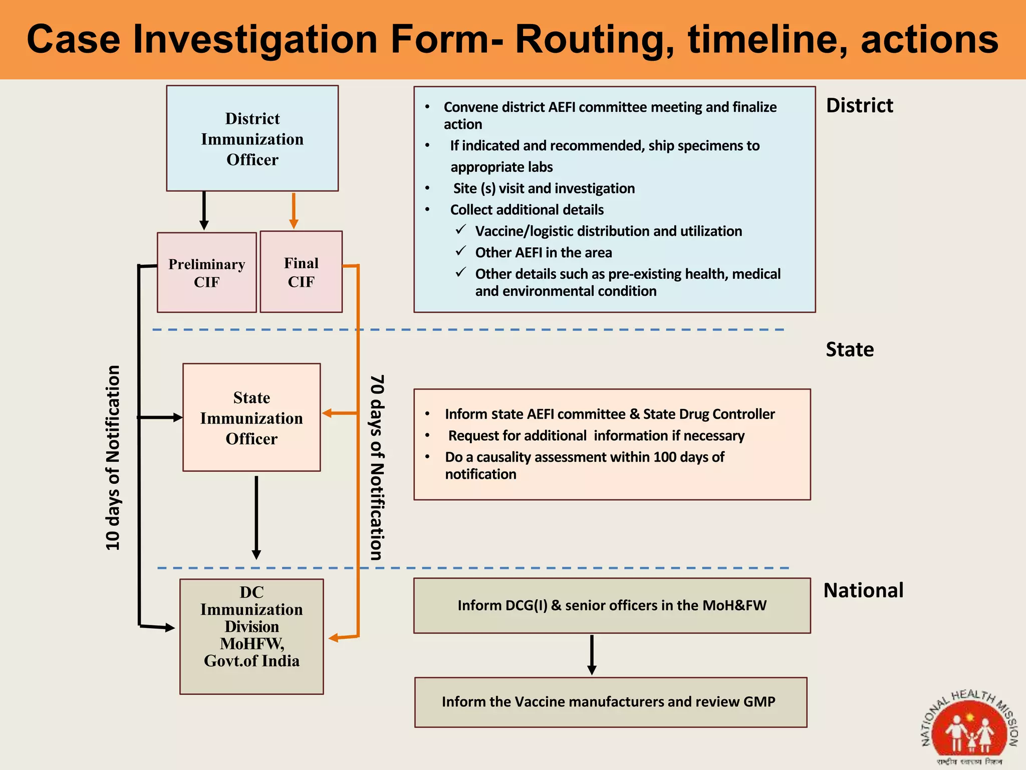 Case Investigation Form- Routing, timeline, actions
District
Immunization
Officer
Preliminary
CIF
State
Immunization
Officer
DC
Immunization
Division
MoHFW,
Govt.of India
Inform DCG(I) & senior officers in the MoH&FW
Inform the Vaccine manufacturers and review GMP
Final
CIF
10daysofNotification • Convene district AEFI committee meeting and finalize
action
• If indicated and recommended, ship specimens to
appropriate labs
• Site (s) visit and investigation
• Collect additional details
 Vaccine/logistic distribution and utilization
 Other AEFI in the area
 Other details such as pre-existing health, medical
and environmental condition
• Inform state AEFI committee & State Drug Controller
• Request for additional information if necessary
• Do a causality assessment within 100 days of
notification
70daysofNotification
State
National
District
 