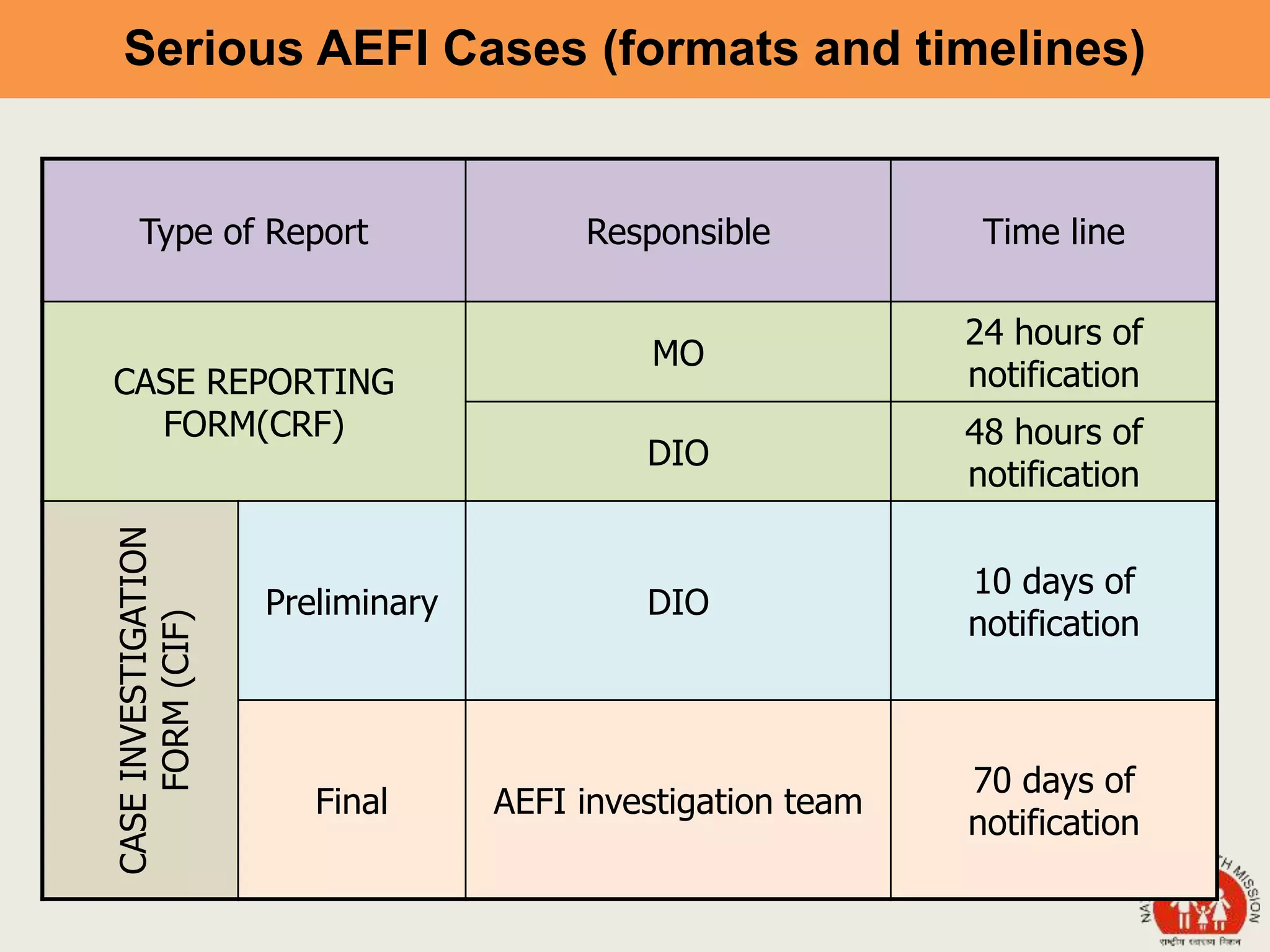 Serious AEFI Cases (formats and timelines)
Type of Report Responsible Time line
CASE REPORTING
FORM(CRF)
MO
24 hours of
notification
DIO
48 hours of
notification
CASEINVESTIGATION
FORM(CIF)
Preliminary DIO
10 days of
notification
Final AEFI investigation team
70 days of
notification
 