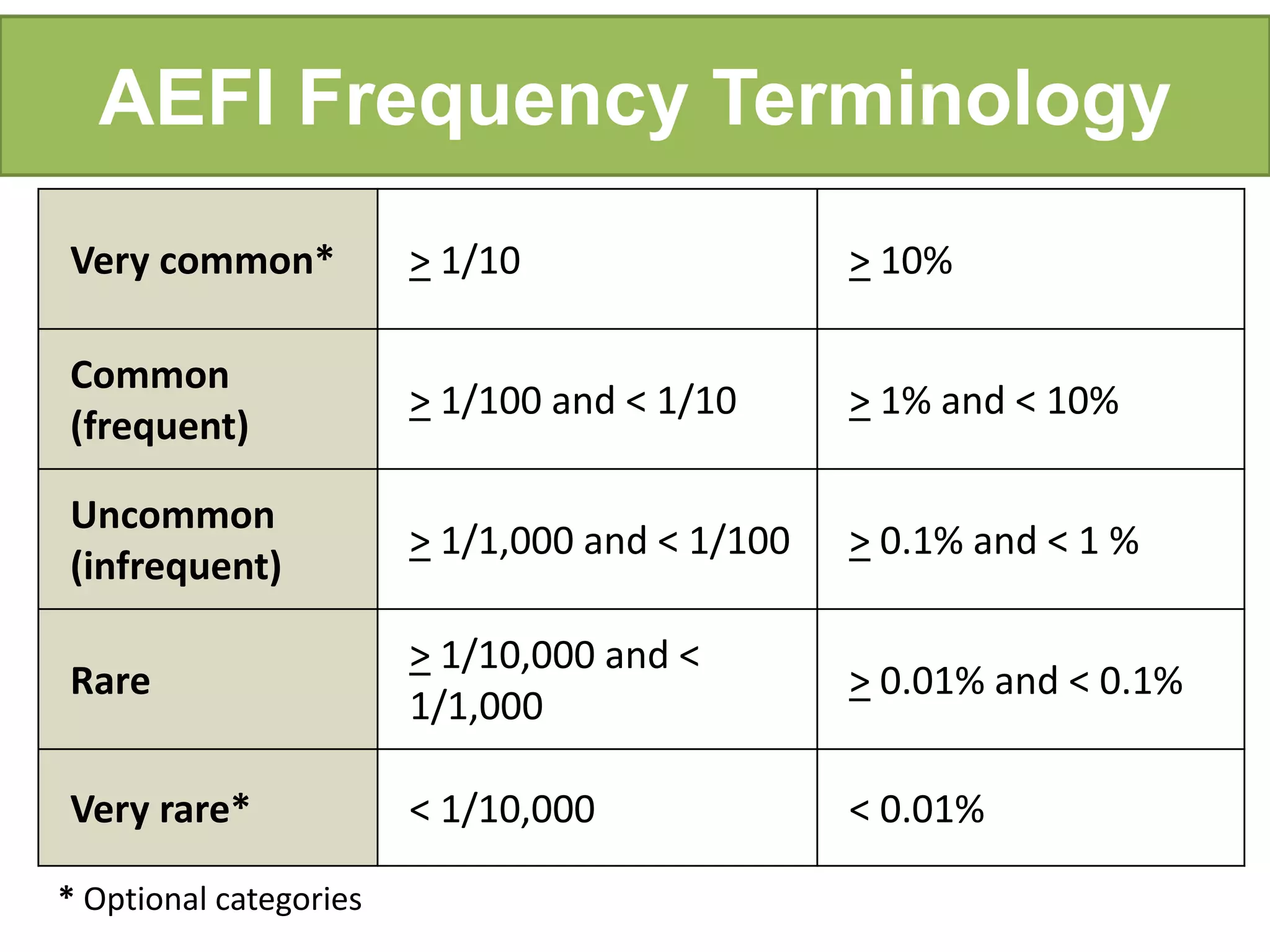 AEFI Frequency Terminology
Very common* > 1/10 > 10%
Common
(frequent)
> 1/100 and < 1/10 > 1% and < 10%
Uncommon
(infrequent)
> 1/1,000 and < 1/100 > 0.1% and < 1 %
Rare
> 1/10,000 and <
1/1,000
> 0.01% and < 0.1%
Very rare* < 1/10,000 < 0.01%
* Optional categories
 