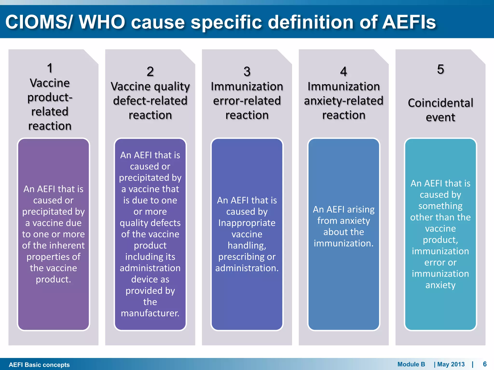 Module B | May 2013 | 6AEFI Basic concepts
1
Vaccine
product-
related
reaction
An AEFI that is
caused or
precipitated by
a vaccine due
to one or more
of the inherent
properties of
the vaccine
product.
2
Vaccine quality
defect-related
reaction
An AEFI that is
caused or
precipitated by
a vaccine that
is due to one
or more
quality defects
of the vaccine
product
including its
administration
device as
provided by
the
manufacturer.
3
Immunization
error-related
reaction
An AEFI that is
caused by
Inappropriate
vaccine
handling,
prescribing or
administration.
4
Immunization
anxiety-related
reaction
An AEFI arising
from anxiety
about the
immunization.
5
Coincidental
event
An AEFI that is
caused by
something
other than the
vaccine
product,
immunization
error or
immunization
anxiety
CIOMS/ WHO cause specific definition of AEFIs
 