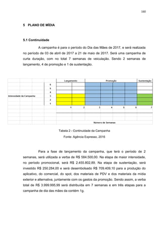 160
5 PLANO DE MÍDIA
5.1 Continuidade
A campanha é para o período do Dia das Mães de 2017, e será realizada
no período de 03 de abril de 2017 a 21 de maio de 2017. Será uma campanha de
curta duração, com no total 7 semanas de veiculação. Sendo 2 semanas de
lançamento, 4 de promoção e 1 de sustentação.
Tabela 2 - Continuidade da Campanha
Fonte: Agência Expresso, 2016
Para a fase de lançamento da campanha, que terá o período de 2
semanas, será utilizada a verba de R$ 584.500,00. Na etapa de maior intensidade,
no período promocional, será R$ 2.455.802,89. Na etapa de sustentação, será
investido R$ 250.284,00 e será desembolsado R$ 709.409,10 para a produção do
aplicativo, do comercial, do spot, dos materiais de PDV e dos materiais da mídia
exterior e alternativa, juntamente com os gastos da promoção. Sendo assim, a verba
total de R$ 3.999.995,99 será distribuída em 7 semanas e em três etapas para a
campanha de dia das mães da contém 1g.
 