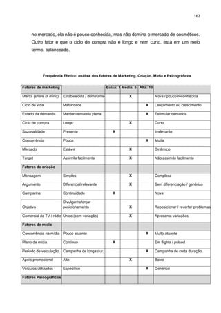 162
no mercado, ela não é pouco conhecida, mas não domina o mercado de cosméticos.
Outro fator é que o ciclo de compra não é longo e nem curto, está em um meio
termo, balanceado.
Frequência Efetiva: análise dos fatores de Marketing, Criação, Mídia e Psicográficos
Fatores de marketing Baixa: 1 Média: 5 Alta: 10
Marca (share of mind) Estabelecida / dominante X Nova / pouco reconhecida
Ciclo de vida Maturidade X Lançamento ou crescimento
Estado da demanda Manter demanda plena X Estimular demanda
Ciclo de compra Longo X Curto
Sazonalidade Presente X Irrelevante
Concorrência Pouca X Muita
Mercado Estável X Dinâmico
Target Assimila facilmente X Não assimila facilmente
Fatores de criação
Mensagem Simples X Complexa
Argumento Diferencial relevante X Sem diferenciação / genérico
Campanha Continuidade X Nova
Objetivo
Divulgar/reforçar
posicionamento X Reposicionar / reverter problemas
Comercial de TV / rádio Único (sem variação) X Apresenta variações
Fatores de mídia
Concorrência na mídia Pouco atuante X Muito atuante
Plano de mídia Contínuo X Em flights / pulsed
Período de veiculação Campanha de longa dur. X Campanha de curta duração
Apoio promocional Alto X Baixo
Veículos utilizados Específico X Genérico
Fatores Psicográficos
 