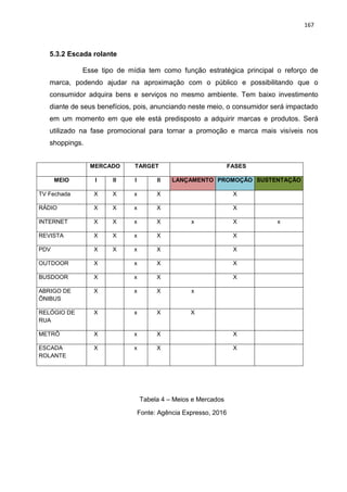 167
5.3.2 Escada rolante
Esse tipo de mídia tem como função estratégica principal o reforço de
marca, podendo ajudar na aproximação com o público e possibilitando que o
consumidor adquira bens e serviços no mesmo ambiente. Tem baixo investimento
diante de seus benefícios, pois, anunciando neste meio, o consumidor será impactado
em um momento em que ele está predisposto a adquirir marcas e produtos. Será
utilizado na fase promocional para tornar a promoção e marca mais visíveis nos
shoppings.
Tabela 4 – Meios e Mercados
Fonte: Agência Expresso, 2016
MERCADO TARGET FASES
MEIO I II I II LANÇAMENTO PROMOÇÃO SUSTENTAÇÃO
TV Fechada X X x X X
RÁDIO X X x X X
INTERNET X X x X x X x
REVISTA X X x X X
PDV X X x X X
OUTDOOR X x X X
BUSDOOR X x X X
ABRIGO DE
ÔNIBUS
X x X x
RELÓGIO DE
RUA
X x X X
METRÔ X x X X
ESCADA
ROLANTE
X x X X
 