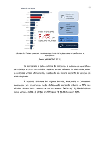24
Se comparado a outros setores da economia, a indústria de cosméticos
se manteve e ainda se mantém bastante estável referente ás constantes crises
econômicas vividas ultimamente, registrando até mesmo aumento de vendas em
diversos países.
A indústria Brasileira de Higiene Pessoal, Perfumaria e Cosméticos
apresentou um crescimento médio deflacionado composto máximo a 10% nos
últimos 19 anos, tendo passado de um faturamento “Ex-factory”, líquido de imposto
sobre vendas, de R$ 4,9 bilhões em 1996 para R$ 43,2 bilhões em 2014.
Gráfico 1 - Países que mais consomem produtos de higiene pessoal, perfumaria e
cosméticos.
Fonte: (ABIHPEC, 2015)
 