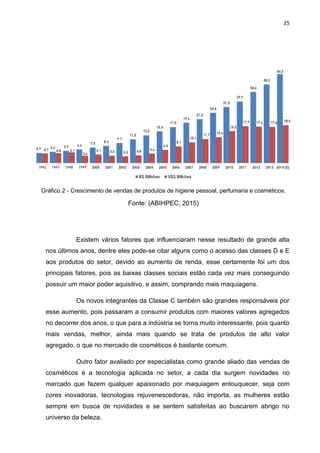 25
Existem vários fatores que influenciaram nesse resultado de grande alta
nos últimos anos, dentre eles pode-se citar alguns como o acesso das classes D e E
aos produtos do setor, devido ao aumento de renda, esse certamente foi um dos
principais fatores, pois as baixas classes sociais estão cada vez mais conseguindo
possuir um maior poder aquisitivo, e assim, comprando mais maquiagens.
Os novos integrantes da Classe C também são grandes responsáveis por
esse aumento, pois passaram a consumir produtos com maiores valores agregados
no decorrer dos anos, o que para a indústria se torna muito interessante, pois quanto
mais vendas, melhor, ainda mais quando se trata de produtos de alto valor
agregado, o que no mercado de cosméticos é bastante comum.
Outro fator avaliado por especialistas como grande aliado das vendas de
cosméticos é a tecnologia aplicada no setor, a cada dia surgem novidades no
mercado que fazem qualquer apaixonado por maquiagem enlouquecer, seja com
cores inovadoras, tecnologias rejuvenescedoras, não importa, as mulheres estão
sempre em busca de novidades e se sentem satisfeitas ao buscarem abrigo no
universo da beleza.
Gráfico 2 - Crescimento de vendas de produtos de higiene pessoal, perfumaria e cosméticos.
Fonte: (ABIHPEC, 2015)
 
