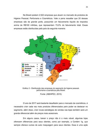 26
No Brasil existem 2.522 empresas que atuam no mercado de produtos de
Higiene Pessoal, Perfumaria e Cosméticos. Vale a pena ressaltar que 20 dessas
empresas são de grande porte, possuindo um faturamento líquido de impostos
acima de R$100 milhões, que representam 73,0% do faturamento total. Essas
empresas estão distribuídas pelo país da seguinte maneira:
O ano de 2017 será bastante desafiador para o mercado de cosméticos, é
necessário criar cada vez mais produtos diferenciados para poder se destacar no
segmento, além disso, criar novas estratégias de vendas nas lojas também será um
grande diferencial além de preços mais acessíveis.
Em alguns casos, baixar o preço não é o mais viável, algumas lojas
oferecem diferencias para seus clientes, como por exemplo, a Contém 1g, que
sempre oferece cursos de auto maquiagem para seus clientes. Essa é uma ação
Gráfico 3 - Distribuição das empresas do segmento de higiene pessoal,
perfumaria e cosméticos pelo Brasil.
Fonte: (ABIHPEC, 2015)
 
