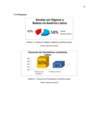 49
1.7.8 Pesquisa
Gráfico 4 - Vendas em Higiene e Beleza na América Latina
Fonte: www.sm.com.br
Gráfico 5 - Consumo de Cosméticos na América Latina
Fonte: www.sm.com.br
58%42%
Vendas em Higiene e
Beleza na América Latina
Brasil
America latina
26%
27%
28%
29%
30%
Produtos mais
populares
Produtos premium
30% 28%
Consumo de Cosméticos na América
Latina
 