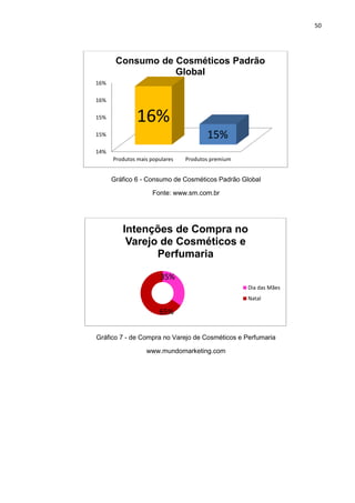 50
Gráfico 6 - Consumo de Cosméticos Padrão Global
Fonte: www.sm.com.br
Gráfico 7 - de Compra no Varejo de Cosméticos e Perfumaria
www.mundomarketing.com
14%
15%
15%
16%
16%
Produtos mais populares Produtos premium
16%
15%
Consumo de Cosméticos Padrão
Global
35%
65%
Intenções de Compra no
Varejo de Cosméticos e
Perfumaria
Dia das Mães
Natal
 
