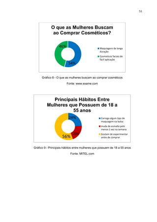 51
Gráfico 8 - O que as mulheres buscam ao comprar cosméticos
Fonte: www.exame.com
Gráfico 9 - Principais hábitos entre mulheres que possuem de 18 a 55 anos
Fonte: MITEL.com
54%
46%
O que as Mulheres Buscam
ao Comprar Cosméticos?
Maquiagens de longa
duração
Cosmeticos faciais de
facil aplicação
24%
20%
56%
Principais Hábitos Entre
Mulheres que Possuem de 18 a
55 anos
Carrega algum tipo de
maquiagem na bolsa
muda de esmalte pelo
menos 1 vez na semana
Gostam de experimentar
antes de comprar
 