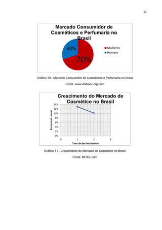 52
Gráfico 10 - Mercado Consumidor de Cosméticos e Perfumaria no Brasil
Fonte: www.abihpec.org.com
Gráfico 11 - Crescimento do Mercado de Cosmético no Brasil
Fonte: MITEL.com
70%
30%
Mercado Consumidor de
Cosméticos e Perfumaria no
Brasil
Mulheres
Homens
0%
2%
4%
6%
8%
10%
12%
14%
0 1 2 3
Percentualanual
Taxa de decriescimento
Crescimento do Mercado de
Cosmético no Brasil
 