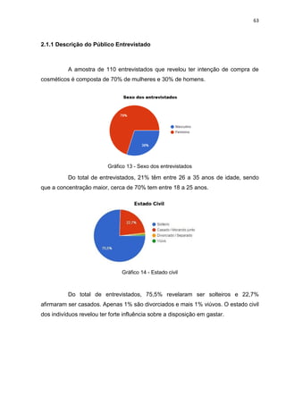 63
2.1.1 Descrição do Público Entrevistado
A amostra de 110 entrevistados que revelou ter intenção de compra de
cosméticos é composta de 70% de mulheres e 30% de homens.
Gráfico 13 - Sexo dos entrevistados
Do total de entrevistados, 21% têm entre 26 a 35 anos de idade, sendo
que a concentração maior, cerca de 70% tem entre 18 a 25 anos.
Gráfico 14 - Estado civil
Do total de entrevistados, 75,5% revelaram ser solteiros e 22,7%
afirmaram ser casados. Apenas 1% são divorciados e mais 1% viúvos. O estado civil
dos indivíduos revelou ter forte influência sobre a disposição em gastar.
 