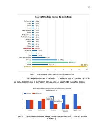 69
Gráfico 20 - Share of mind das marcas de cosméticos
Porém, ao perguntar se os mesmos conheciam a marca Contém 1g, cerca
de 73% disseram que a conhecem, como pode ser observado no gráfico abaixo:
Gráfico 21 - Marca de cosméticos menos conhecidas e marca mais conhecida Analise
Contém 1g
 