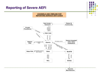 Reporting of Severe AEFI  