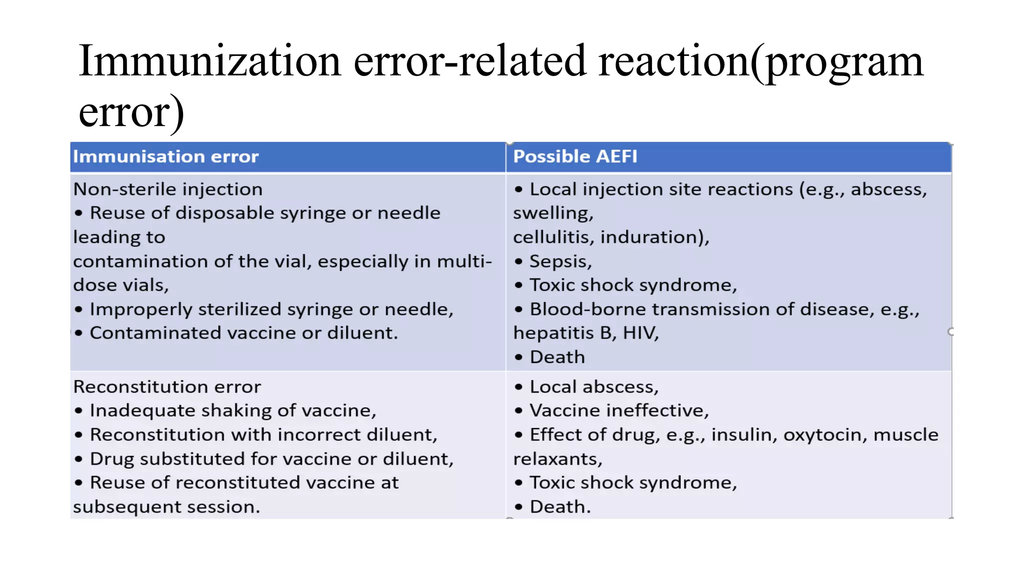 Immunization error-related reaction(program
error)
 