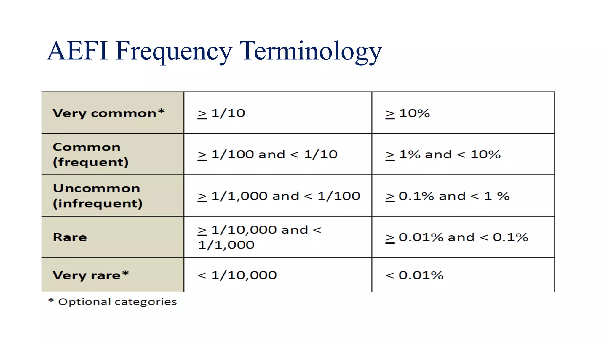 AEFI Frequency Terminology
 