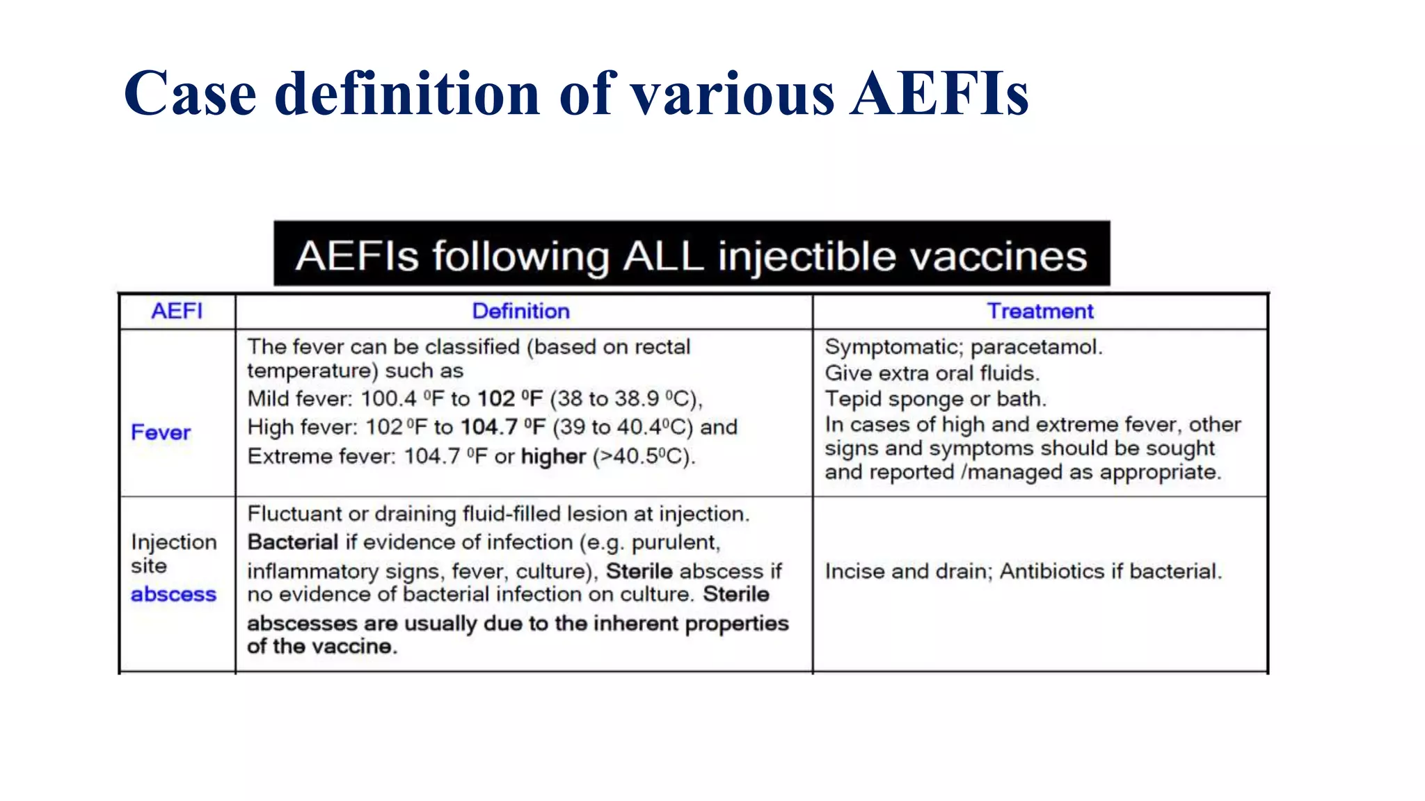 Case definition of various AEFIs
 