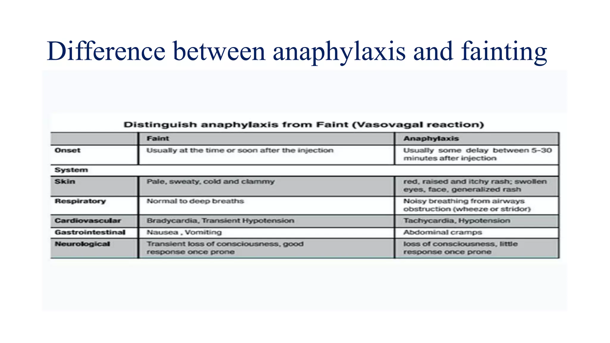 Difference between anaphylaxis and fainting
 
