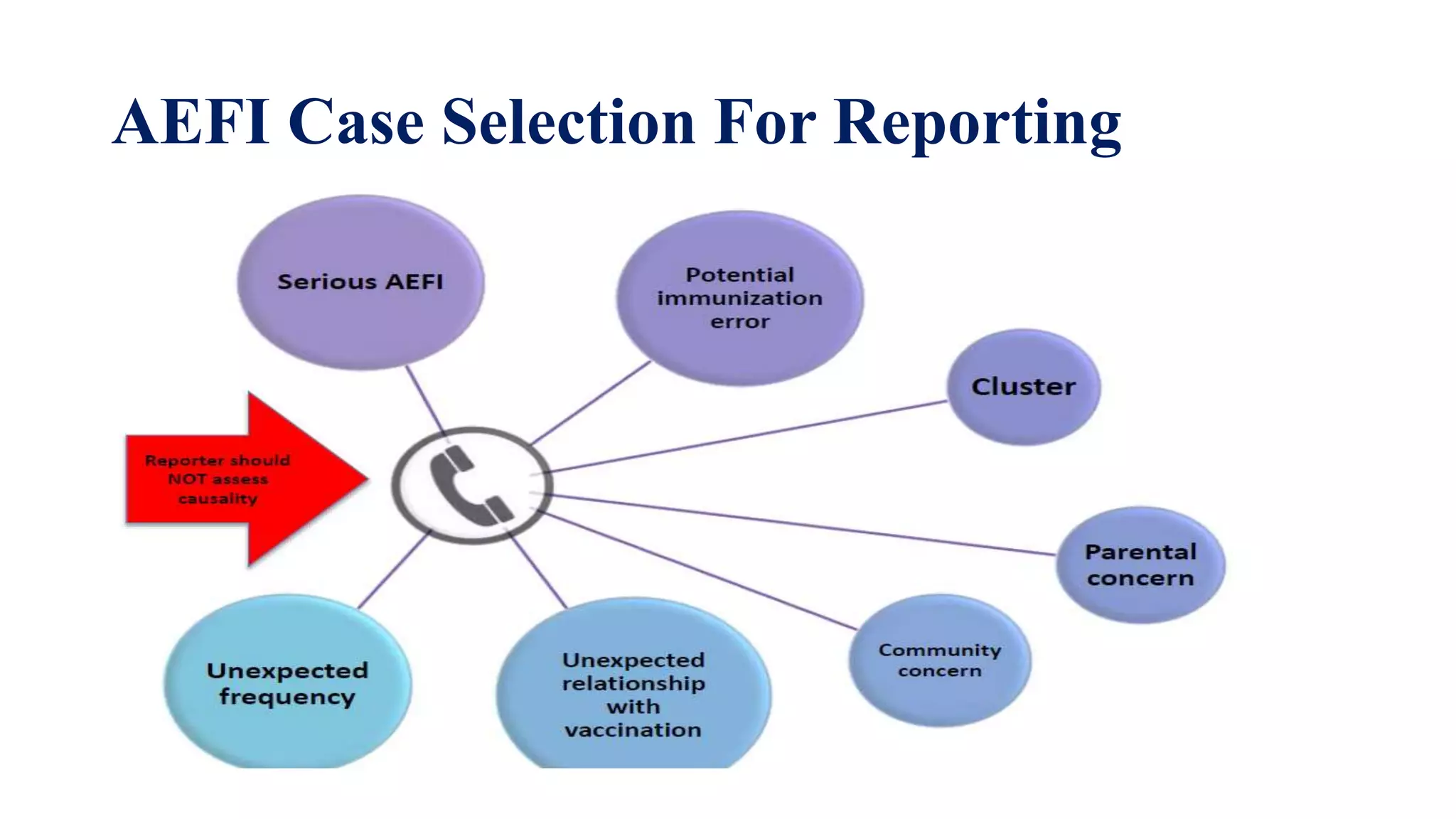 AEFI Case Selection For Reporting
 