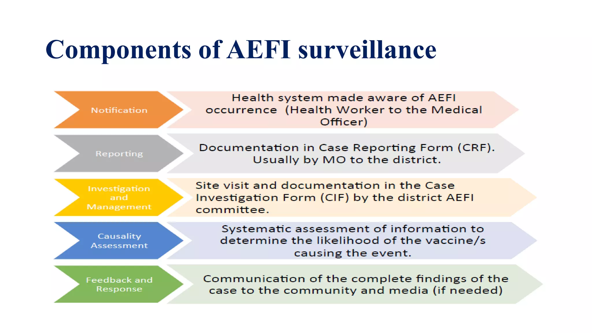 Components of AEFI surveillance
 