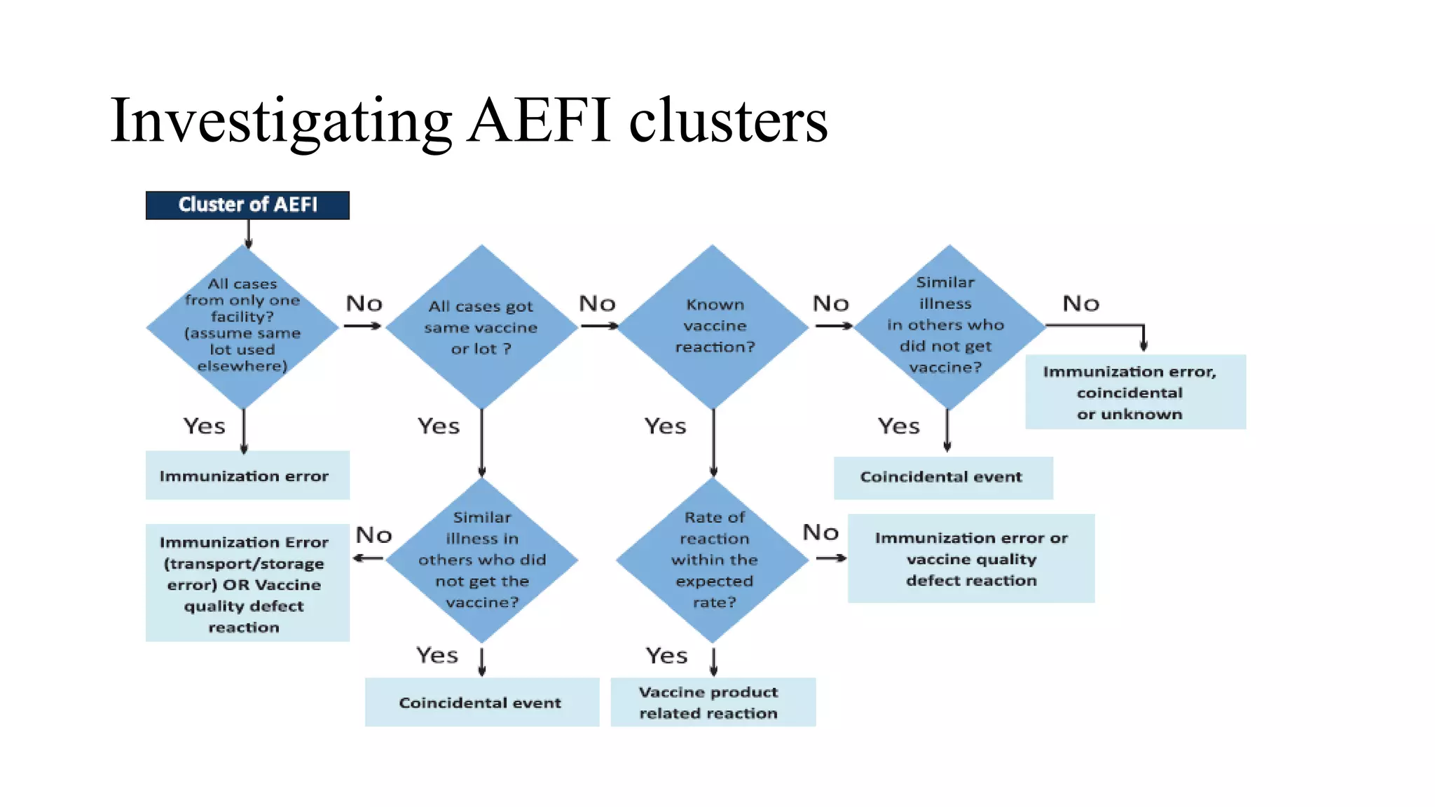 Investigating AEFI clusters
 