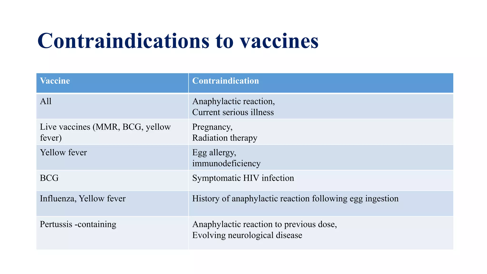 Contraindications to vaccines
Vaccine Contraindication
All Anaphylactic reaction,
Current serious illness
Live vaccines (MMR, BCG, yellow
fever)
Pregnancy,
Radiation therapy
Yellow fever Egg allergy,
immunodeficiency
BCG Symptomatic HIV infection
Influenza, Yellow fever History of anaphylactic reaction following egg ingestion
Pertussis -containing Anaphylactic reaction to previous dose,
Evolving neurological disease
 