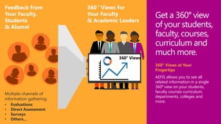 Get a 360° view
of your students,
faculty, courses,
curriculum and
much more.
360° Views at Your
Fingertips
AEFIS allows you to see all
related information in a single
360° view on your students,
faculty courses curriculum,
departments, colleges and
more.
Feedback from
Your Faculty,
Students
& Alumni
360 ° Views for
Your Faculty
& Academic Leaders
Multiple channels of
information gathering:
• Evaluations
• Direct Assessment
• Surveys
• Others…
360° Views
 