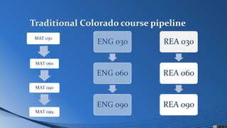 Traditional Colorado course pipeline
MAT 030
MAT 060
MAT 090
MAT 099
ENG 030
ENG 060
ENG 090
REA 030
REA 060
REA 090
 