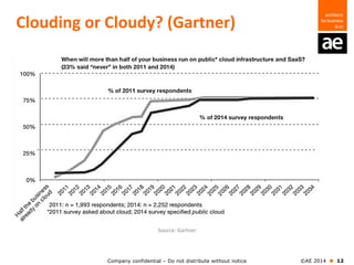Company confidential – Do not distribute without notice ©AE 2014  12
Clouding or Cloudy? (Gartner)
Source: Gartner
 