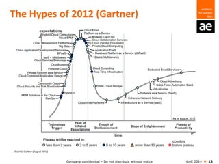 Company confidential – Do not distribute without notice ©AE 2014  13
The Hypes of 2012 (Gartner)
 