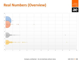 Company confidential – Do not distribute without notice ©AE 2014  22
Real Numbers (Overview)
 