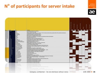 Company confidential – Do not distribute without notice ©AE 2014  26
N° of participants for server intake
 