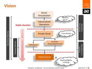 Company confidential – Do not distribute without notice ©AE 2014  32
Vision
Server
Virtualization
Industrialized
Operations
Private Cloud
Self Service
Serviced -
Automated Serviced
Hybrid Cloud
€ are driving
OperationsMaturity
CompanyMaturity
Operations
AsaService
Operationsasa
business
“Metal in-
house”
Elasticity/Agility
is driving
D
Y
N
A
M
IC
I
N
F
R
A
S
T
R
U
C
T
U
R
E
Stable situation
 