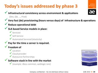 Company confidential – Do not distribute without notice ©AE 2014  39
Today’s issues addressed by phase 3
Infrastructural consistency across environment & applications
(Dev, QA, …, Prod)
Very fast (de) provisioning (hours versus days) of infrastructure & operations
Reduce operational debt
SLA based Service models in place:
Serviced
Self-Service
Automated Serviced (elasticity)
Pay for the time a server is required.
Freedom of
Location
Cloud provider
Outsource Partnerships
Software stack in line with the market
(example: JBoss common, weblogic rare)
 