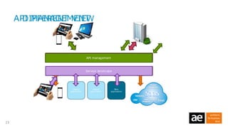 AE Foyer: Soa Integration Architecture and Api Management | PDF