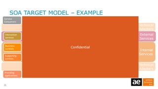 AE Foyer: Soa Integration Architecture and Api Management | PDF