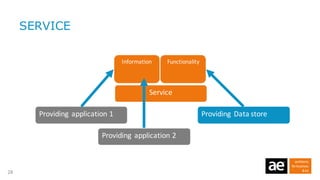 AE Foyer: Soa Integration Architecture and Api Management | PDF