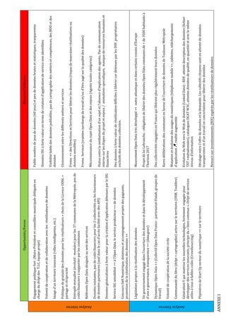 Opportunités/ForcesMenaces/Faiblesses
AnalyseInterne
Engagementpolitiquefort(MairePrésidentetconseillèremunicipaledéléguéeen
chargedudvlptdesT.I.C,équipeprojet)
Volontédecoopérationetdecollaborationaveclesréutilisateursdedonnées
Imaged’unterritoireinnovant(villesintelligentes,etc.)
Politiquedegratuitédesdonnéespourlesréutilisateurs+choixdelaLicenceODbL=
partageetréciprocité
Entrepôtmutualisé(évolutif:modules)pourles37communesdelaMétropole,pasde
coûtsfinanciersàsupporterparlescommunes
RéférentsOpenDatadésignésauseindesservices
Donnéesexistantes,pasdecoûtsfinancierspourles2collectivitésoulesfournisseurs
dedonnéespartenaires(saufdanslecasd’accèsfacilitéavecdesAPI)
Donnéesgéolocaliséesàfortevaleurpourlacréationd’applicationdétenuesparleSIG
ServiceSIGsensibilisé++àl’OpenData,leserviceproducteur++dedonnées
ConcoursDéfiNumérique,dotationsetaccompagnementprojetsdesgagnants,
promotiondelaréutilisationdesdonnées++
Faiblenombredejeuxdedonnées(60jeux)etpeudedonnéesbrutesetstatistiques,tranparentes
DonnéesSIGàfortevaleurentermedecréationd’applicationdeservicenonidentifiées
Visibilitéfaibledesdonnéespubliables,pasdecartographiedesmétiersetcompétences,desBDDetdes
données
Cloisonnemententrelesdifférentsmétiersetservices
Freins++desDirectionsetServicespourlibérerlesdonnées(risquedemauvaisesréutilisationsou
donnéessensibles)
FreinsServices(craintessurchargedetravailet/oud’êtrejugésurlaqualitédesdonnées)
MéconnaissancedusujetOpenDataetdesenjeux(Agentstoutescatégories)
Hiatusentrelamédiatisationd’unsujetetl’absenced’implicationdesagents.Pasdecommunication
internesurlesétapesduprojetetenjeux/animationssporadiques,manquederessourceshumaineset
financières
DesdonnéesàfortevaleurderéutilisationdifficilesàlibérercardétenuesparlesDSP,propriétaires
exclusifsdesdonnéescollectées.
AnalyseExterne
Législationpropiceàlaréutilisationdesdonnées
Ungouvernementengagédansl’ouverturedesdonnéesetdansledéveloppement
d’unee-gouvernance,transparence++(data.gouv)
DynamiqueOpenData++(CollectifOpenDataFrance:partenariatEtalab,groupesde
travail)
Volontédecoopérationdelasociétécivile
Communautédulibre(dvlpt+cartographie)activesurleterritoire(OSM,Toulibre)
GénérationYquimaitriselesnouvellestechnologies,fortementengagéepour
développerdesservicesinnovants,principedu«biencommun».Dvlptdeservices
utilesàtousàfaiblescoûts(Crowdsourcing)
PépinièresdeStartUpsecteurdunumérique++surleterritoire
MouvementOpenDatatrèsdéveloppé++outreatlantiqueetdanscertainsvoisinsd’Europe
ProjetdeloiLebranchu:obligationdelibérerdesdonnéesOpenDatacommunesde+de3500habitantsà
l’horizon2017
DescollectivitésengagéesenFrancequilibèrentplusrégulièrementleursdonnées
Raresdélibérationsdescommunesenfaveurdel’ouverturededonnéesdeToulouseMétropole
Mutationetévolutiondesusagesdunumériques(téléphoniemobile++,tablettes,téléchargements
d’application,réalitéaugmentée
EvolutionduWebversleWebdedonnées(LinkedData):RDF,attentedescriptiondesdonnées(fichier
TXT+métadonnées),cataloguesDCATW3C,attentesdonnéesdequalité,enquantitéetaveclemême
niveaud’information
Décalageentrel’offrededonnéesetlademande.Lescollectifscitoyenssontenattentededonnées
transparentesetd’untravailenconcertationpourlibérerdesdonnées
Retourssurinvestissements(ROI)espérésparlesréutilisateursdedonnées
ANNEXEI
 