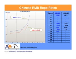 Chinese RMB Repo Rates
                                                                          Maturity   02032006   200...