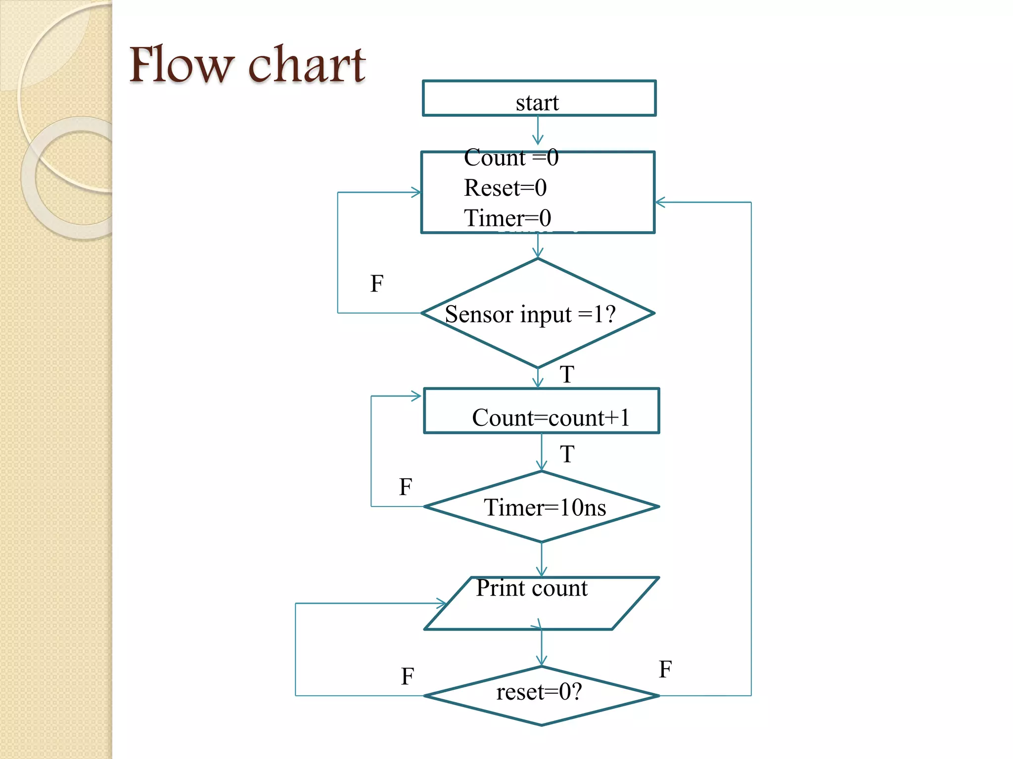 Flow chart
timerTimer=10ns
countCount=count+1
iSensor input =1?
Count=0
Reset=0
Timer=0
Count =0
Reset=0
Timer=0
pr
Print count
rereset=0?
FF
F
T
stststart
F
T
 