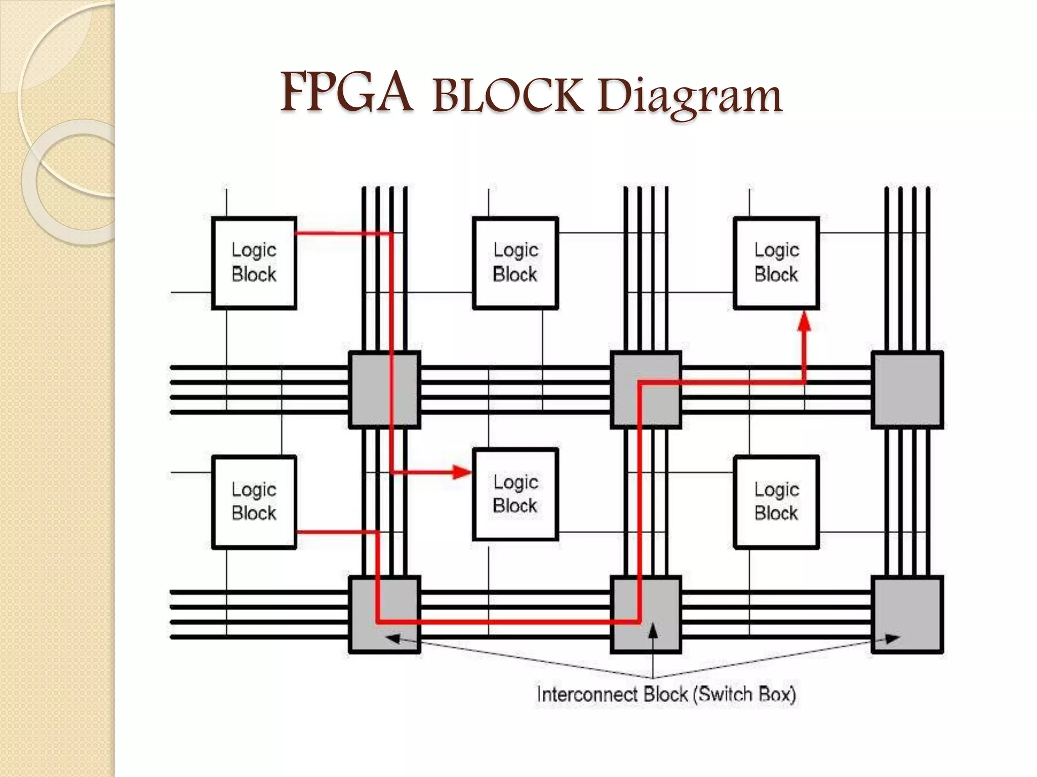 FPGA BLOCK Diagram
 