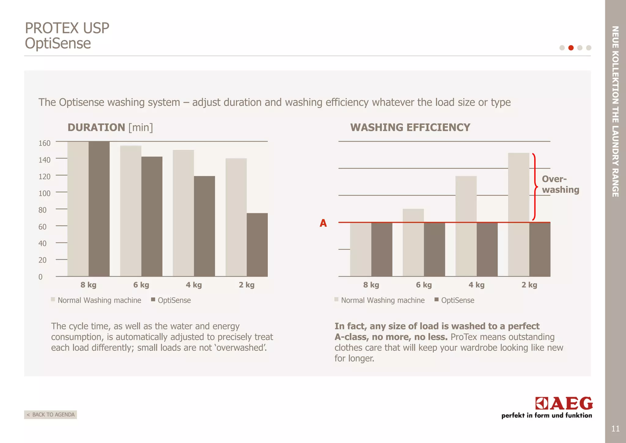 The Optisense washing system – adjust duration and washing efficiency whatever the load size or type
DURATION [min]

WASHING EFFICIENCY

160
140
120

Overwashing

100

NEUE KOLLEKTION THE LAUNDRY RANGE

PROTEX USP
OptiSense

80

A

60
40
20
0

8 kg

6 kg

Normal Washing machine

4 kg

2 kg

OptiSense

The cycle time, as well as the water and energy
consumption, is automatically adjusted to precisely treat
each load differently; small loads are not „overwashed‟.

8 kg

6 kg

Normal Washing machine

4 kg

2 kg

OptiSense

In fact, any size of load is washed to a perfect
A-class, no more, no less. ProTex means outstanding
clothes care that will keep your wardrobe looking like new
for longer.

< BACK TO AGENDA

11

 