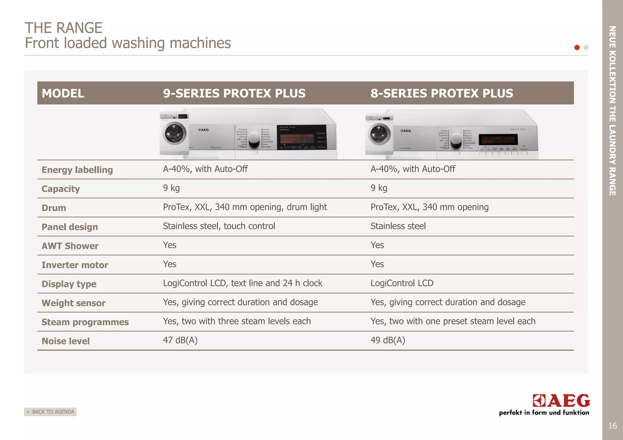 MODEL

9-SERIES PROTEX PLUS

8-SERIES PROTEX PLUS

Energy labelling

A-40%, with Auto-Off

A-40%, with Auto-Off

Capacity

9 kg

9 kg

Drum

ProTex, XXL, 340 mm opening, drum light

ProTex, XXL, 340 mm opening

Panel design

Stainless steel, touch control

Stainless steel

AWT Shower

Yes

Yes

Inverter motor

Yes

Yes

Display type

LogiControl LCD, text line and 24 h clock

LogiControl LCD

Weight sensor

Yes, giving correct duration and dosage

Yes, giving correct duration and dosage

Steam programmes

Yes, two with three steam levels each

Yes, two with one preset steam level each

Noise level

47 dB(A)

NEUE KOLLEKTION THE LAUNDRY RANGE

THE RANGE
Front loaded washing machines

49 dB(A)

< BACK TO AGENDA

16

 