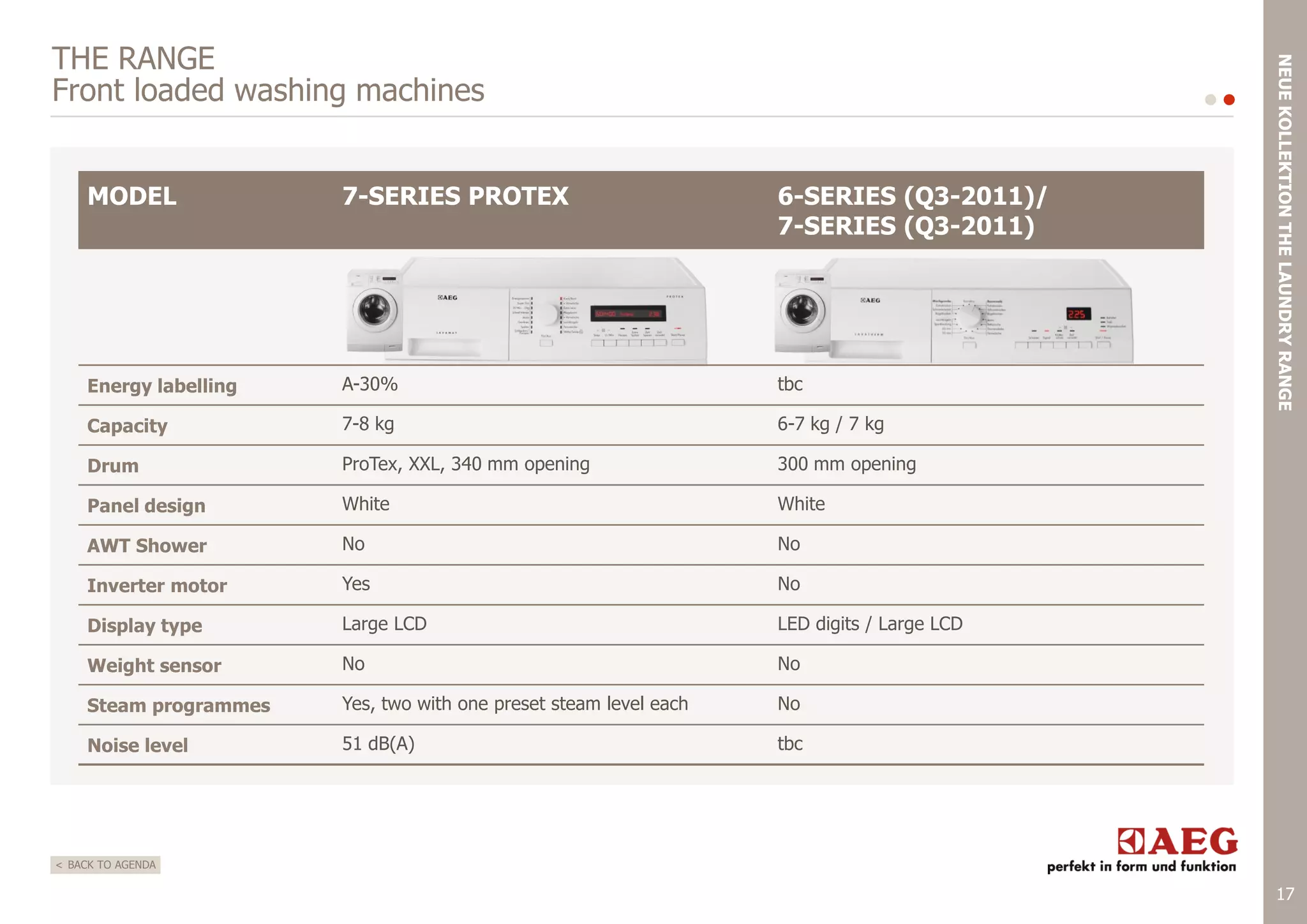 MODEL

7-SERIES PROTEX

6-SERIES (Q3-2011)/
7-SERIES (Q3-2011)

Energy labelling

A-30%

tbc

Capacity

7-8 kg

6-7 kg / 7 kg

Drum

ProTex, XXL, 340 mm opening

300 mm opening

Panel design

White

White

AWT Shower

No

No

Inverter motor

Yes

No

Display type

Large LCD

LED digits / Large LCD

Weight sensor

No

No

Steam programmes

Yes, two with one preset steam level each

No

Noise level

51 dB(A)

NEUE KOLLEKTION THE LAUNDRY RANGE

THE RANGE
Front loaded washing machines

tbc

< BACK TO AGENDA

17

 