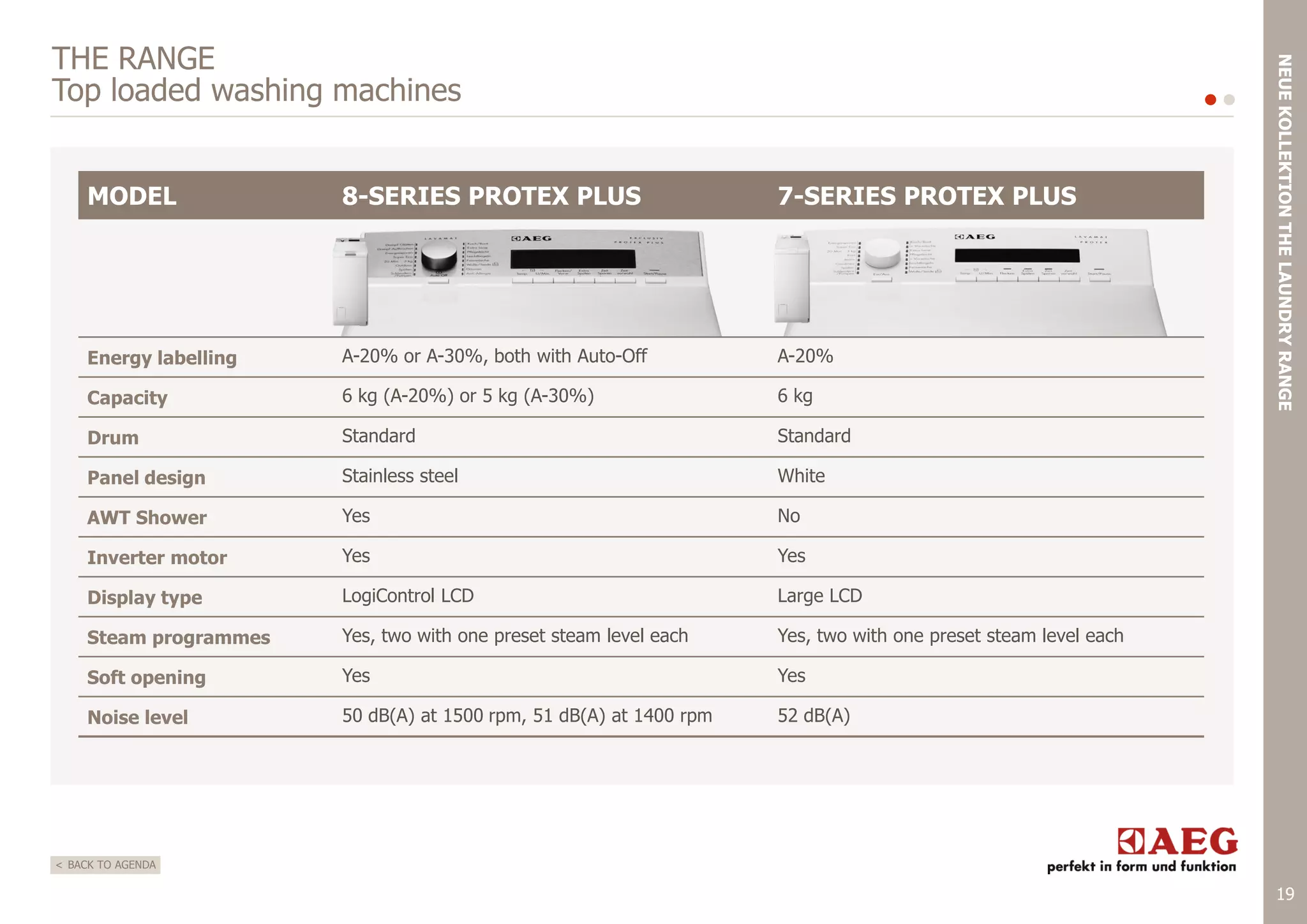 MODEL

8-SERIES PROTEX PLUS

7-SERIES PROTEX PLUS

Energy labelling

A-20% or A-30%, both with Auto-Off

A-20%

Capacity

6 kg (A-20%) or 5 kg (A-30%)

6 kg

Drum

Standard

Standard

Panel design

Stainless steel

White

AWT Shower

Yes

No

Inverter motor

Yes

Yes

Display type

LogiControl LCD

Large LCD

Steam programmes

Yes, two with one preset steam level each

Yes, two with one preset steam level each

Soft opening

Yes

Yes

Noise level

50 dB(A) at 1500 rpm, 51 dB(A) at 1400 rpm

NEUE KOLLEKTION THE LAUNDRY RANGE

THE RANGE
Top loaded washing machines

52 dB(A)

< BACK TO AGENDA

19

 