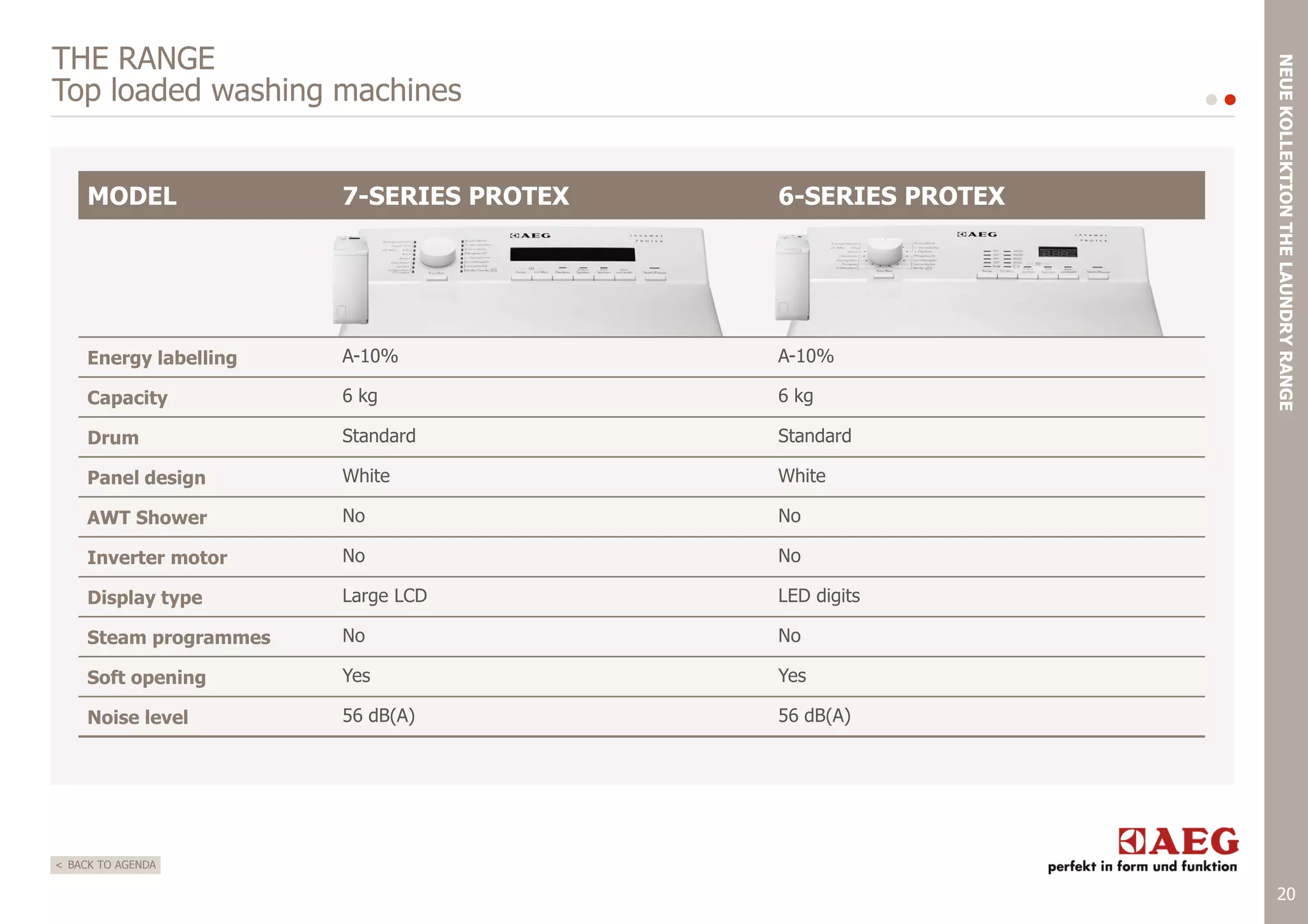 MODEL

7-SERIES PROTEX

6-SERIES PROTEX

Energy labelling

A-10%

A-10%

Capacity

6 kg

6 kg

Drum

Standard

Standard

Panel design

White

White

AWT Shower

No

No

Inverter motor

No

No

Display type

Large LCD

LED digits

Steam programmes

No

No

Soft opening

Yes

Yes

Noise level

56 dB(A)

NEUE KOLLEKTION THE LAUNDRY RANGE

THE RANGE
Top loaded washing machines

56 dB(A)

< BACK TO AGENDA

20

 