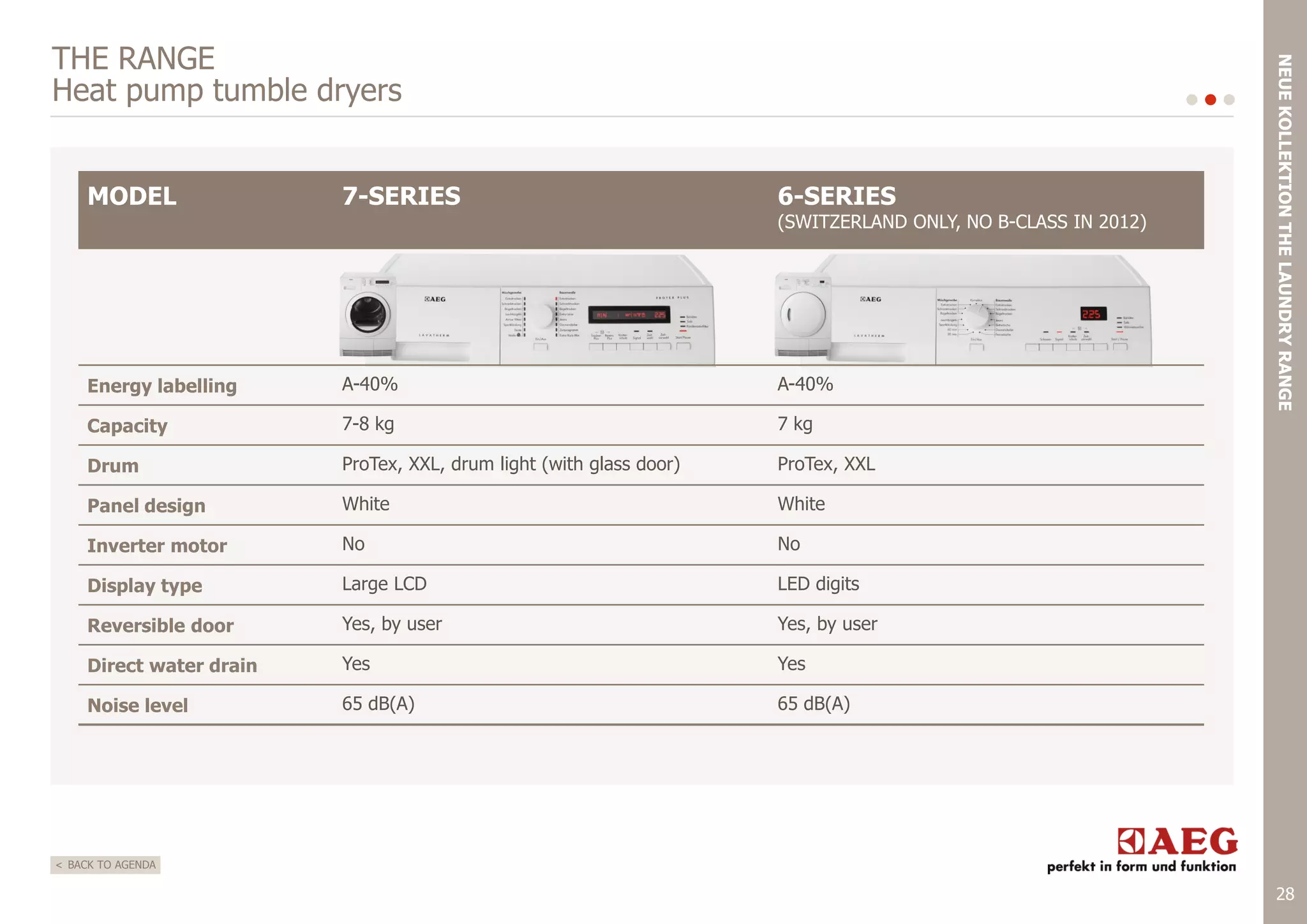 MODEL

7-SERIES

6-SERIES

Energy labelling

A-40%

A-40%

Capacity

7-8 kg

7 kg

Drum

ProTex, XXL, drum light (with glass door)

ProTex, XXL

Panel design

White

White

Inverter motor

No

No

Display type

Large LCD

LED digits

Reversible door

Yes, by user

Yes, by user

Direct water drain

Yes

Yes

Noise level

65 dB(A)

NEUE KOLLEKTION THE LAUNDRY RANGE

THE RANGE
Heat pump tumble dryers

65 dB(A)

(SWITZERLAND ONLY, NO B-CLASS IN 2012)

< BACK TO AGENDA

28

 