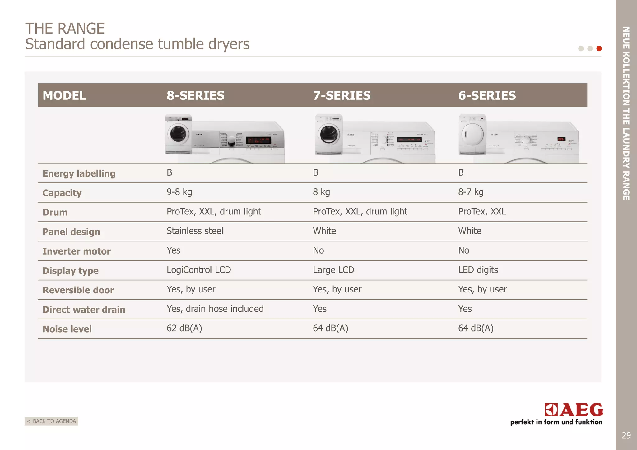 MODEL

8-SERIES

7-SERIES

6-SERIES

Energy labelling

B

B

B

Capacity

9-8 kg

8 kg

8-7 kg

Drum

ProTex, XXL, drum light

ProTex, XXL, drum light

ProTex, XXL

Panel design

Stainless steel

White

White

Inverter motor

Yes

No

No

Display type

LogiControl LCD

Large LCD

LED digits

Reversible door

Yes, by user

Yes, by user

Yes, by user

Direct water drain

Yes, drain hose included

Yes

Yes

Noise level

62 dB(A)

64 dB(A)

NEUE KOLLEKTION THE LAUNDRY RANGE

THE RANGE
Standard condense tumble dryers

64 dB(A)

< BACK TO AGENDA

29

 